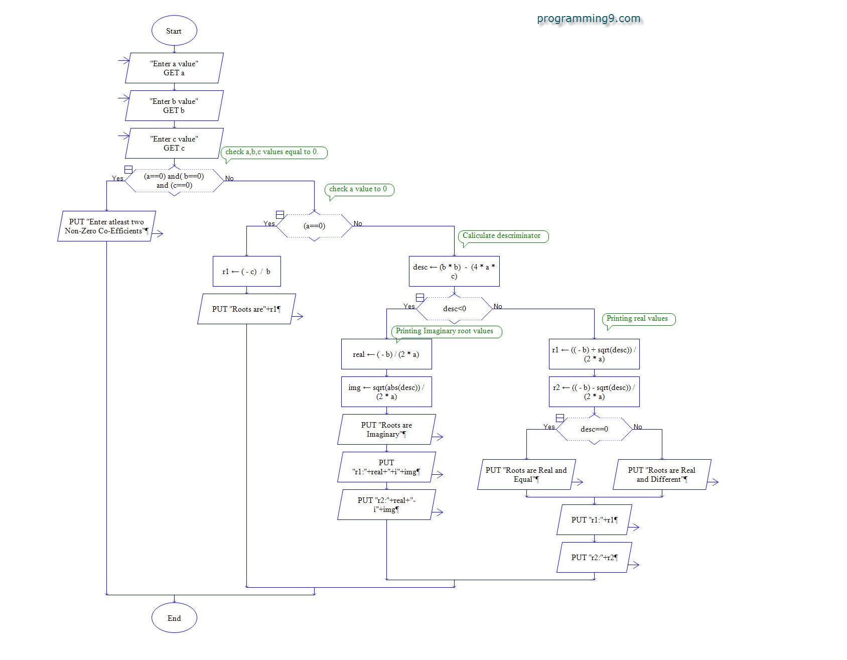 Quadratic Equation Program For