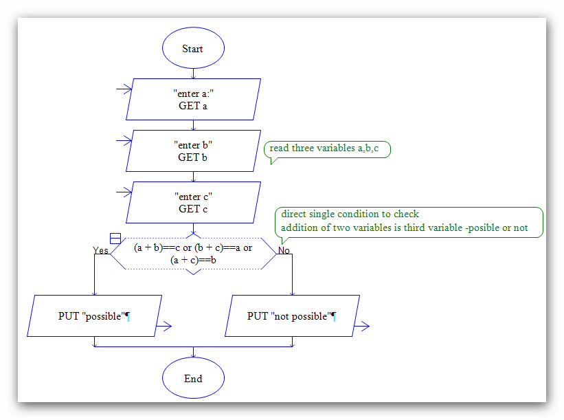 Flowchart to Perform Arithmetic Operations Using Switch