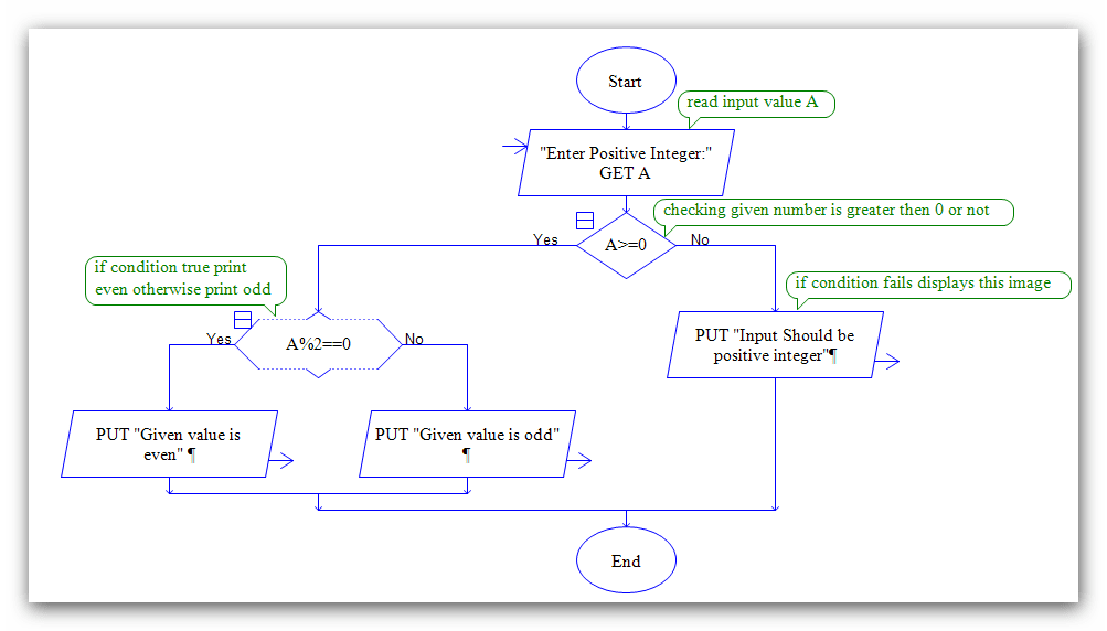 raptor evenodd programming9