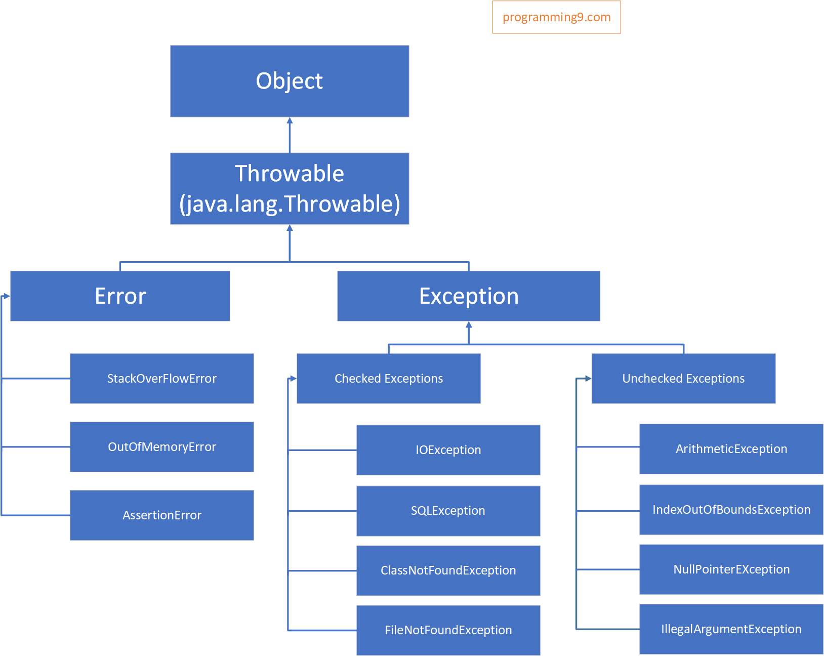 Java Exceptions – Overview – javaspringclub