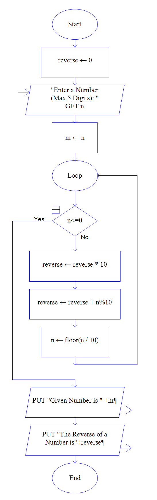 Flowchart for Reverse of a number