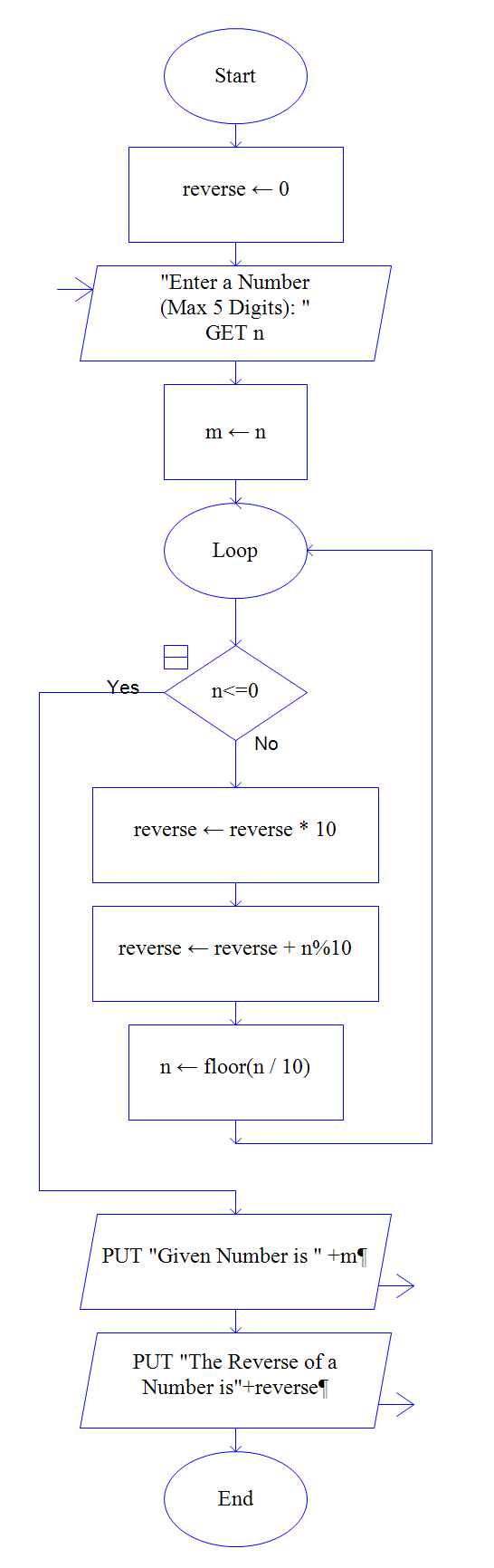 Flow Chart Of Numbers