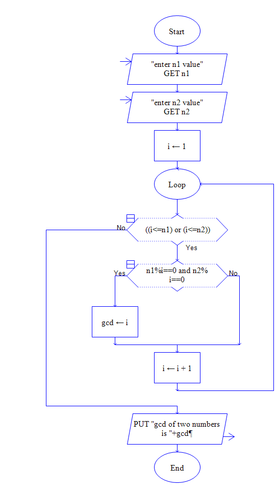 Flow Chart For Division Of Two Numbers