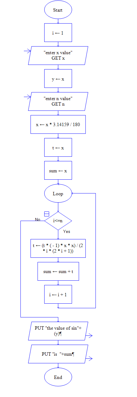 Flow Chart To Compare Two Numbers