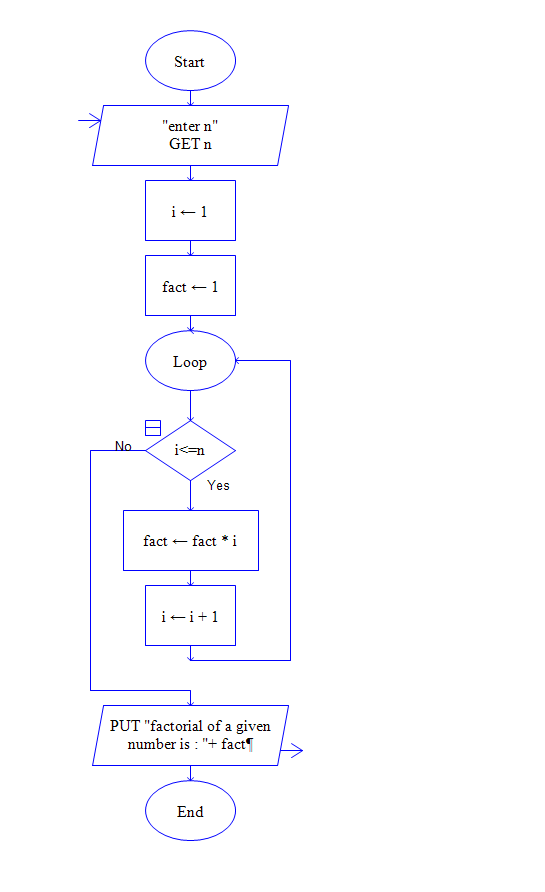 Draw A Flow Chart Of Table 2