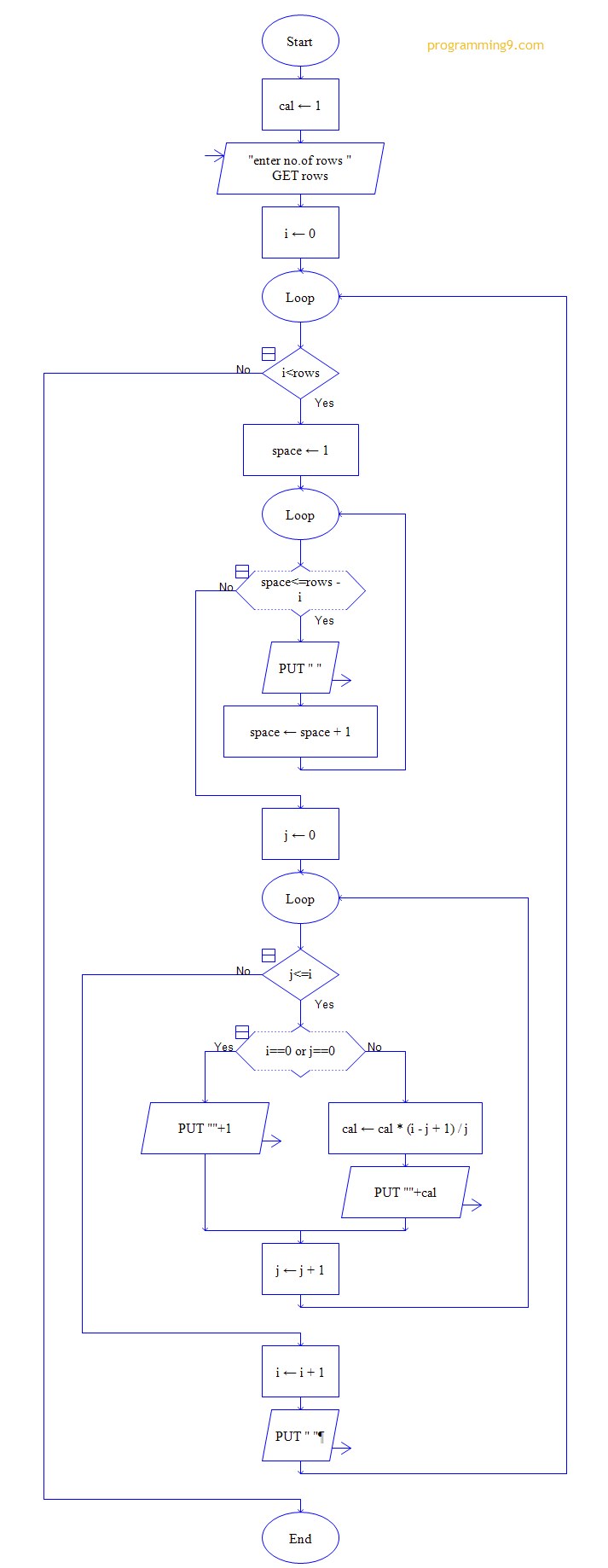 pascal triangle flowchart programming9