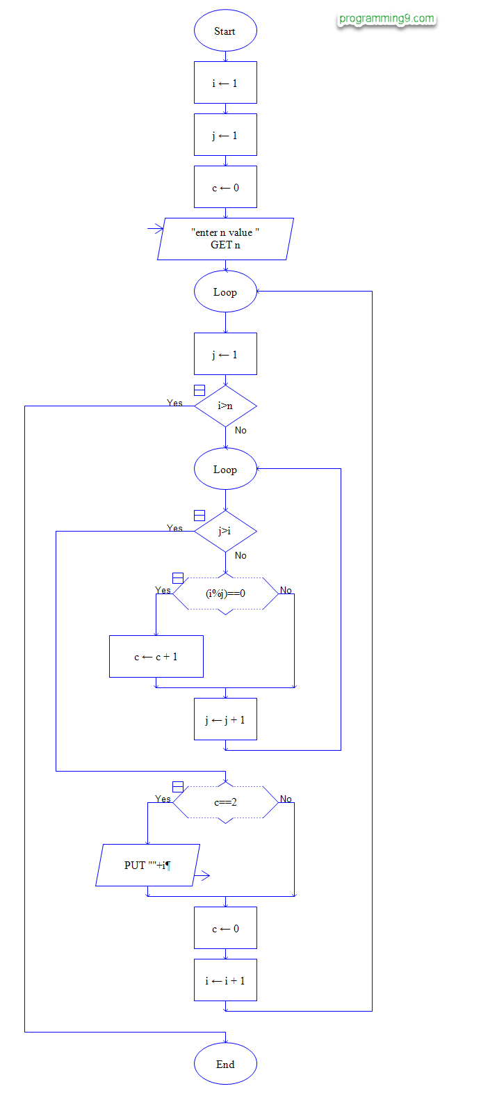 Flow Chart Of Numbers