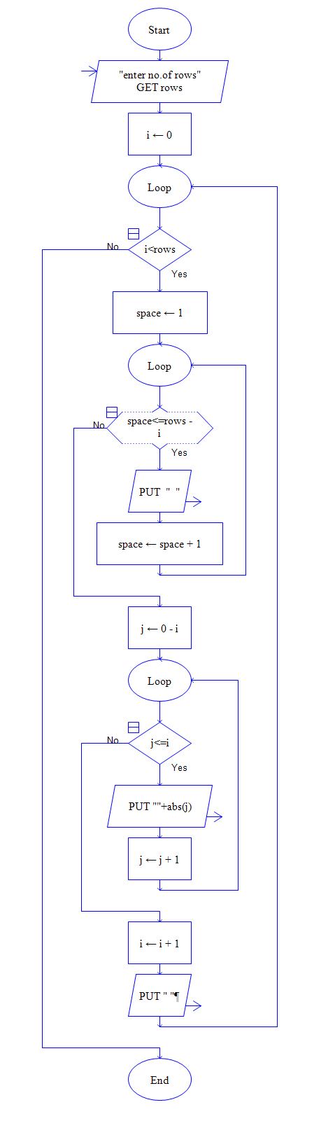 Flow Chart For Patterns In C