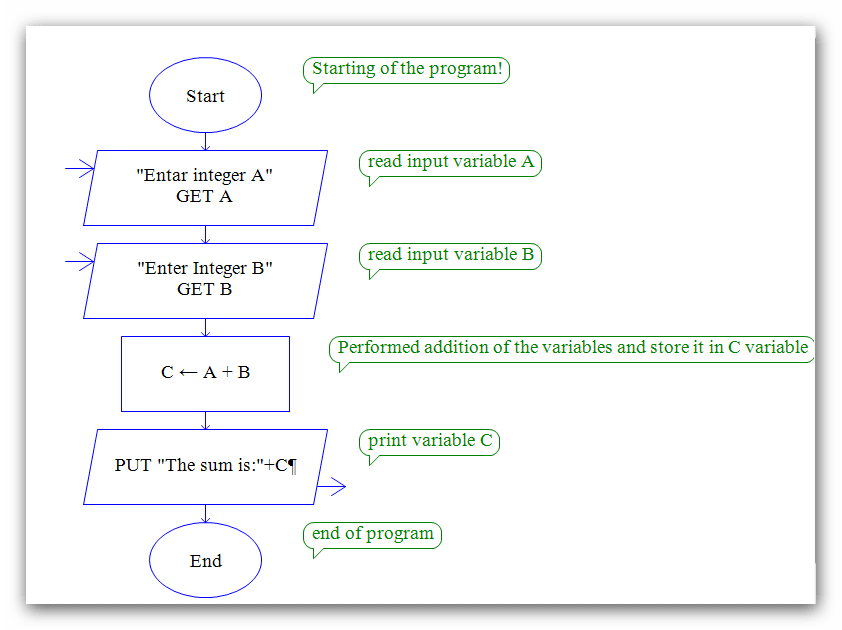 C Print Chart