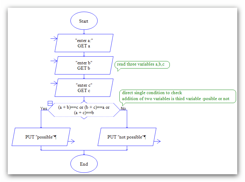 Flow Chart To Compare Two Numbers