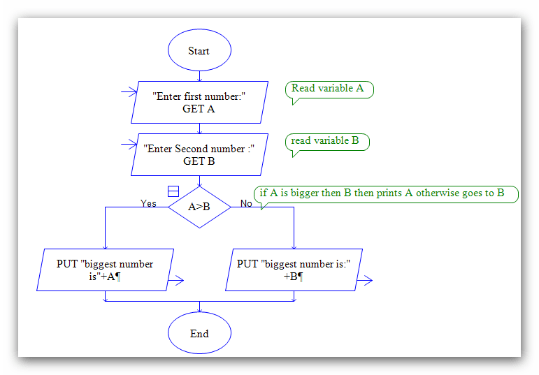 Flow Chart For Division Of Two Numbers