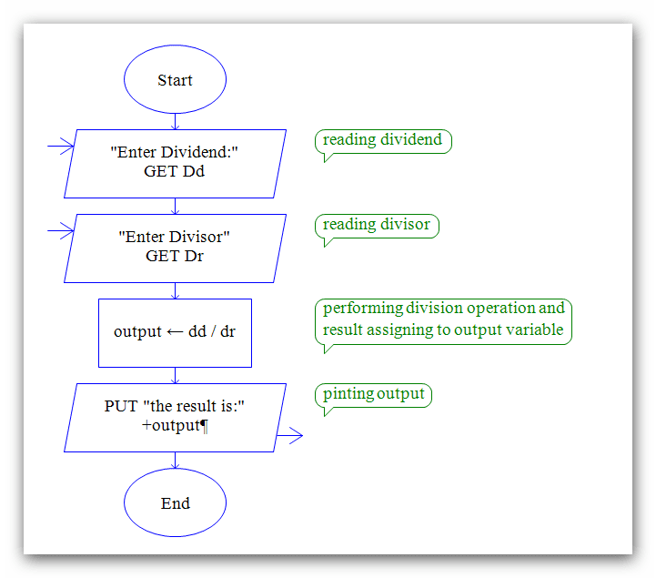 Long Division Process Chart