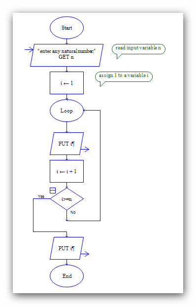 Flow Chart For Average Of 5 Numbers