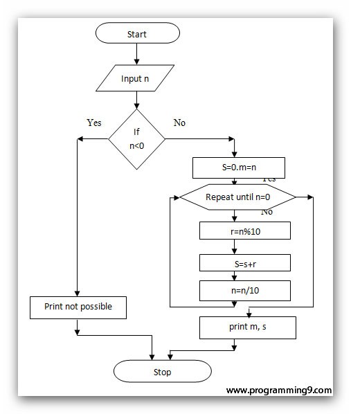 Flowchart to find Sum of Individual Digits of a Positive Integer