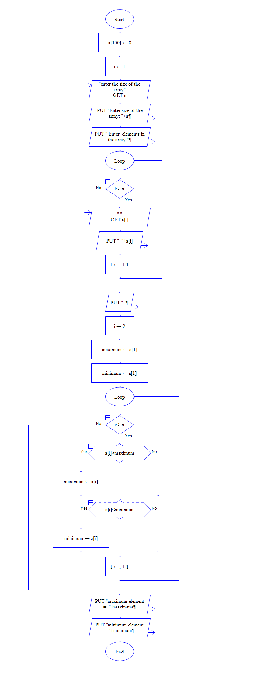 Flowchart to find largest element in an array in python